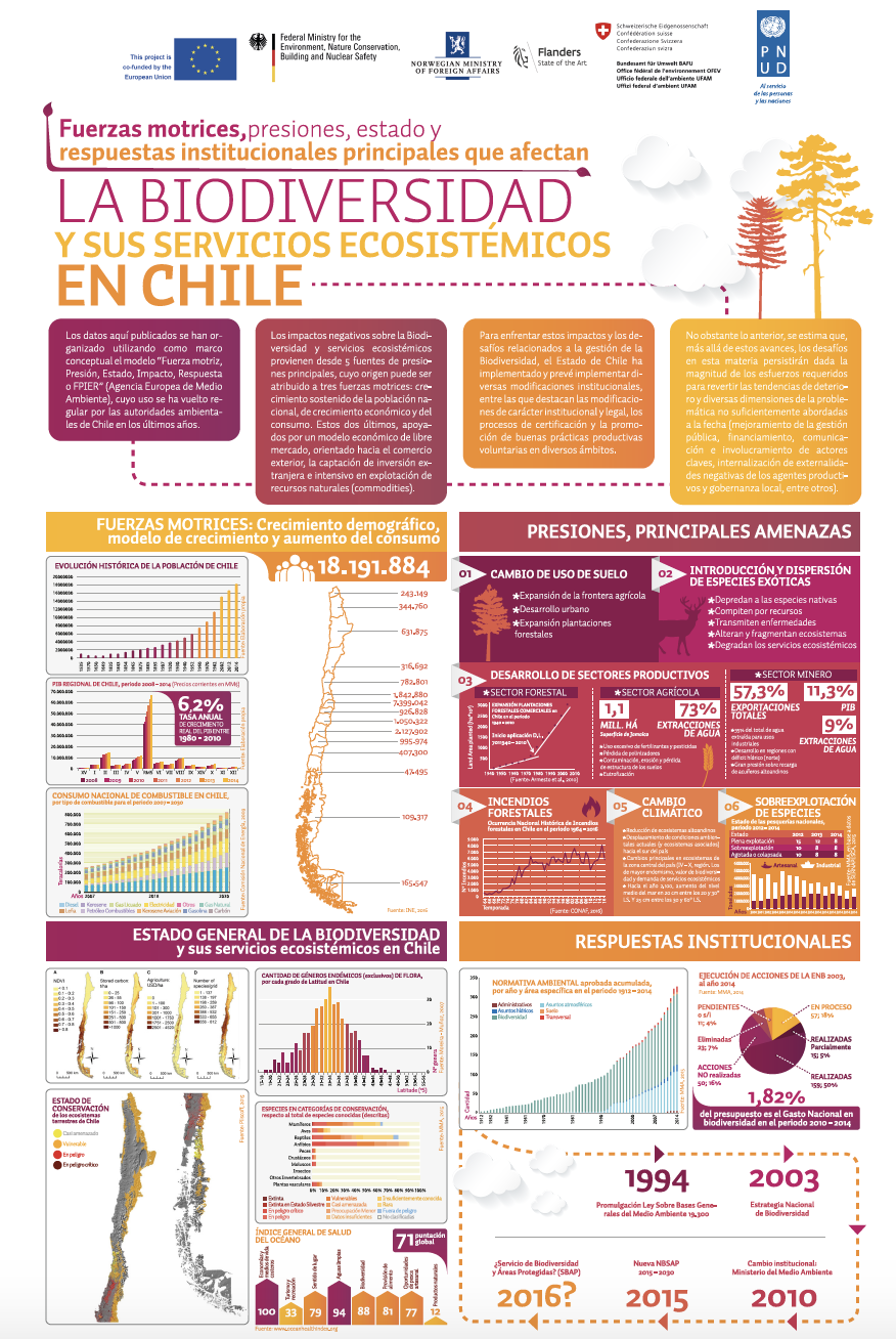 Chile Poster biodiversity and ecosystem services